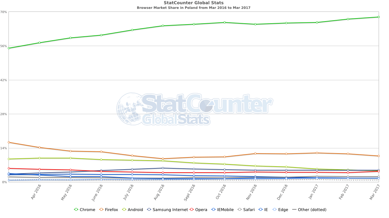 statcounter-browser-pl-monthly-201603-201703-min