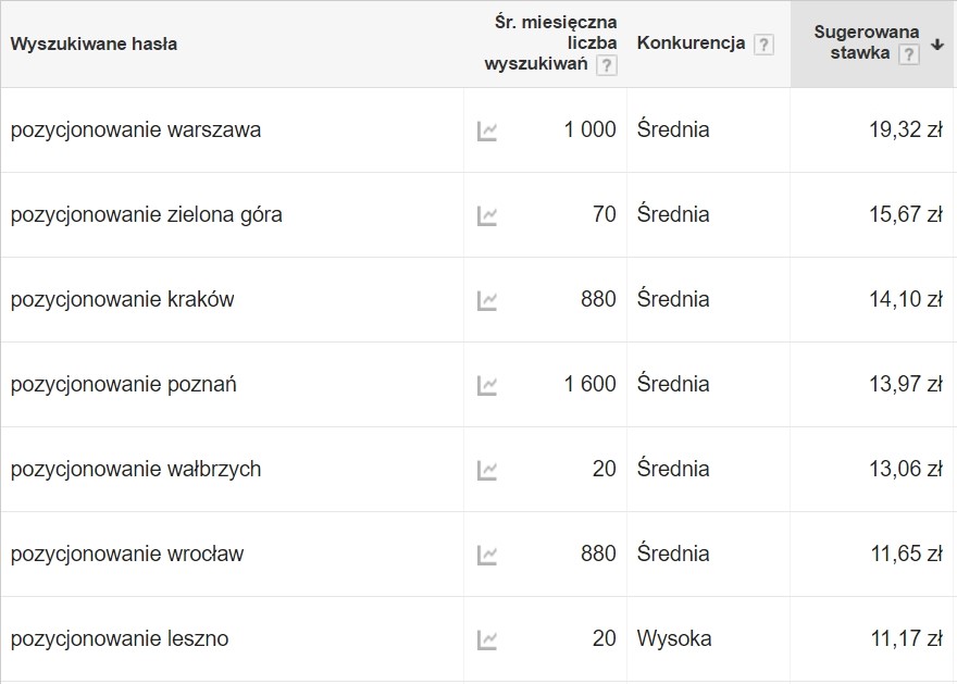 adwords-slowa-kluczowe-miasto