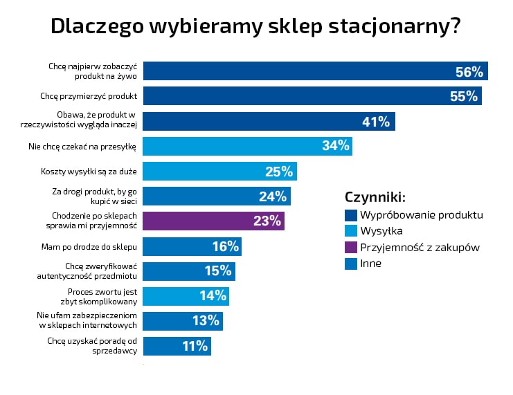 dlaczego-kupujemy-offline-zamiast-w-sieci-min