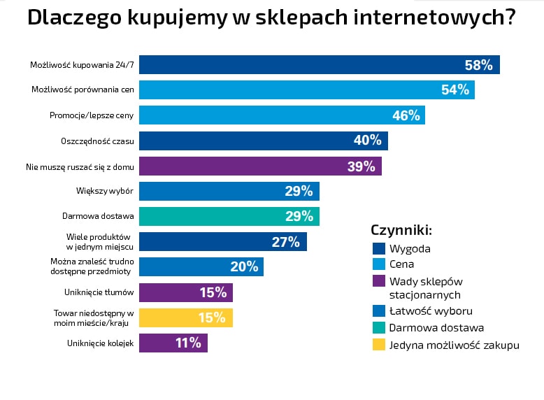 dlaczego-kupujemy-online-min