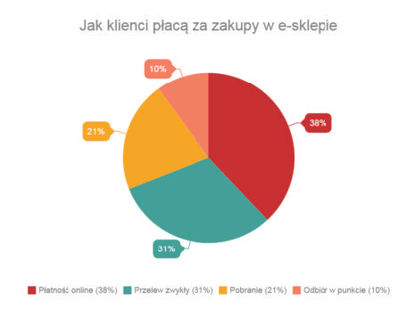 jaka-platnosc-najpopularniejsza-min