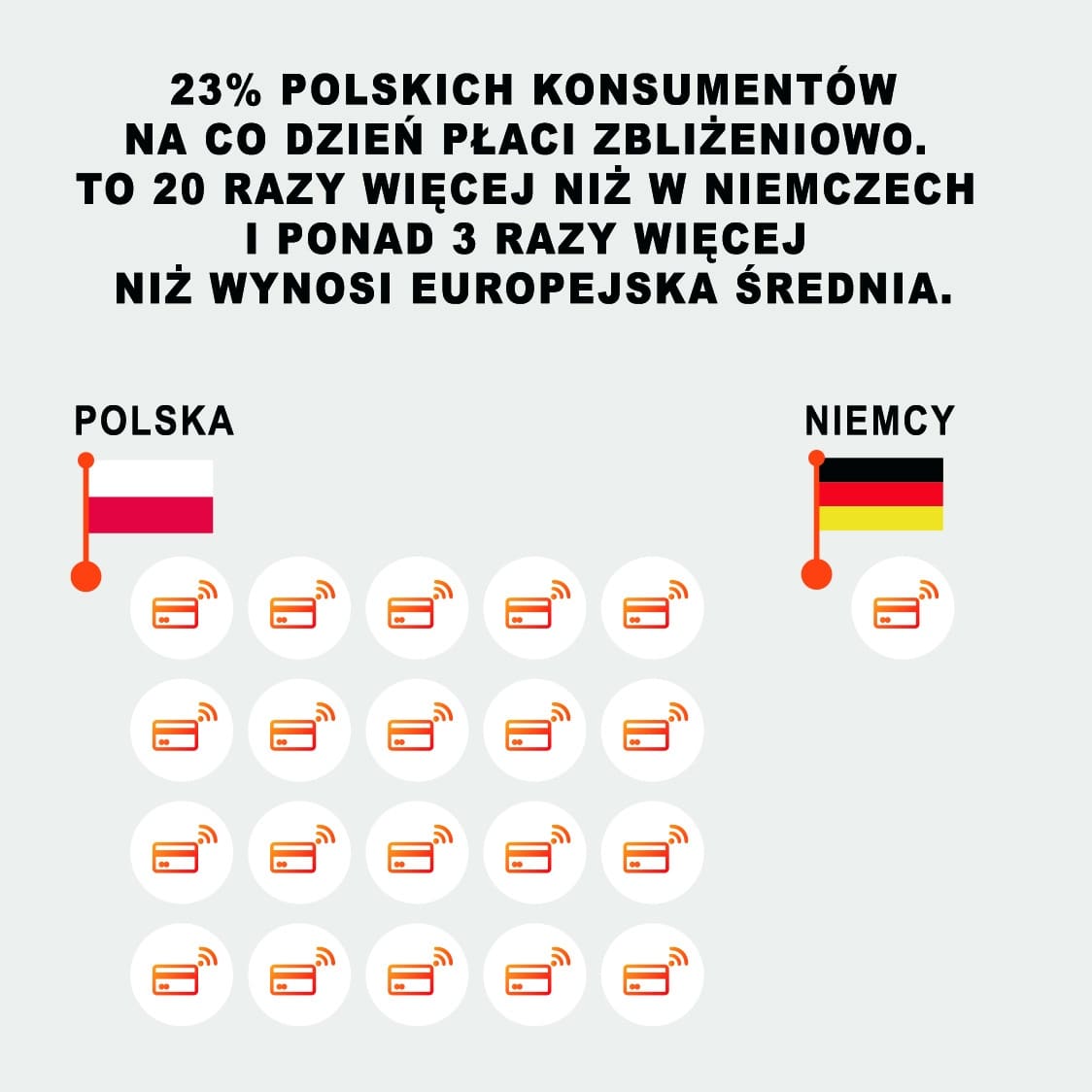 płatności zbliżeniowe w polsce