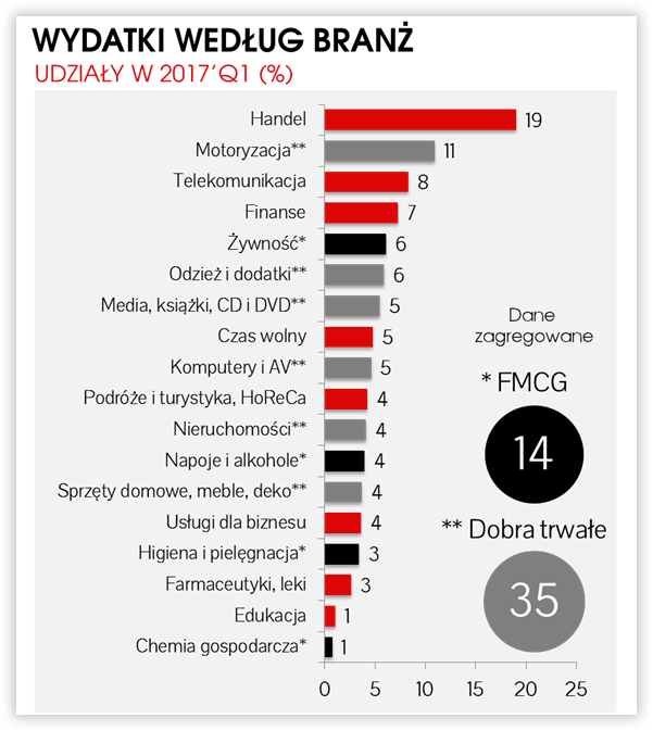 wydatki-na-reklame-branze-min