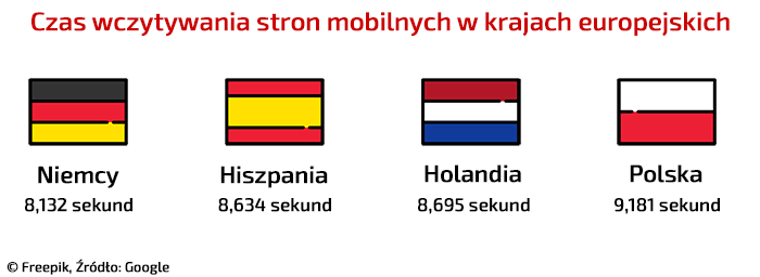 czas-wczytywania-stron-moblinych-w-europie-min