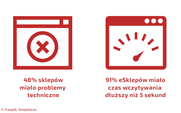 problemy techniczne sklepów internetowych