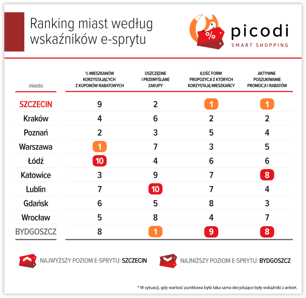 ranking-miast