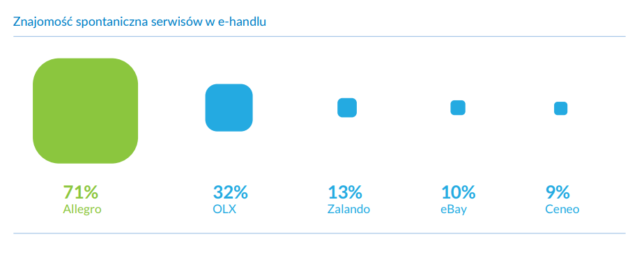 znajomosc-serwisow-ecommerce