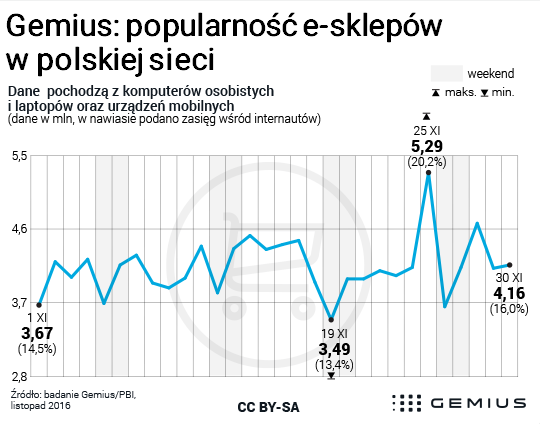 Źródło: Gemius