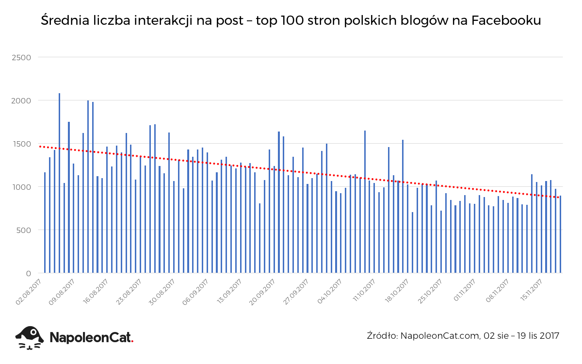 Źródło: NapoleonCat