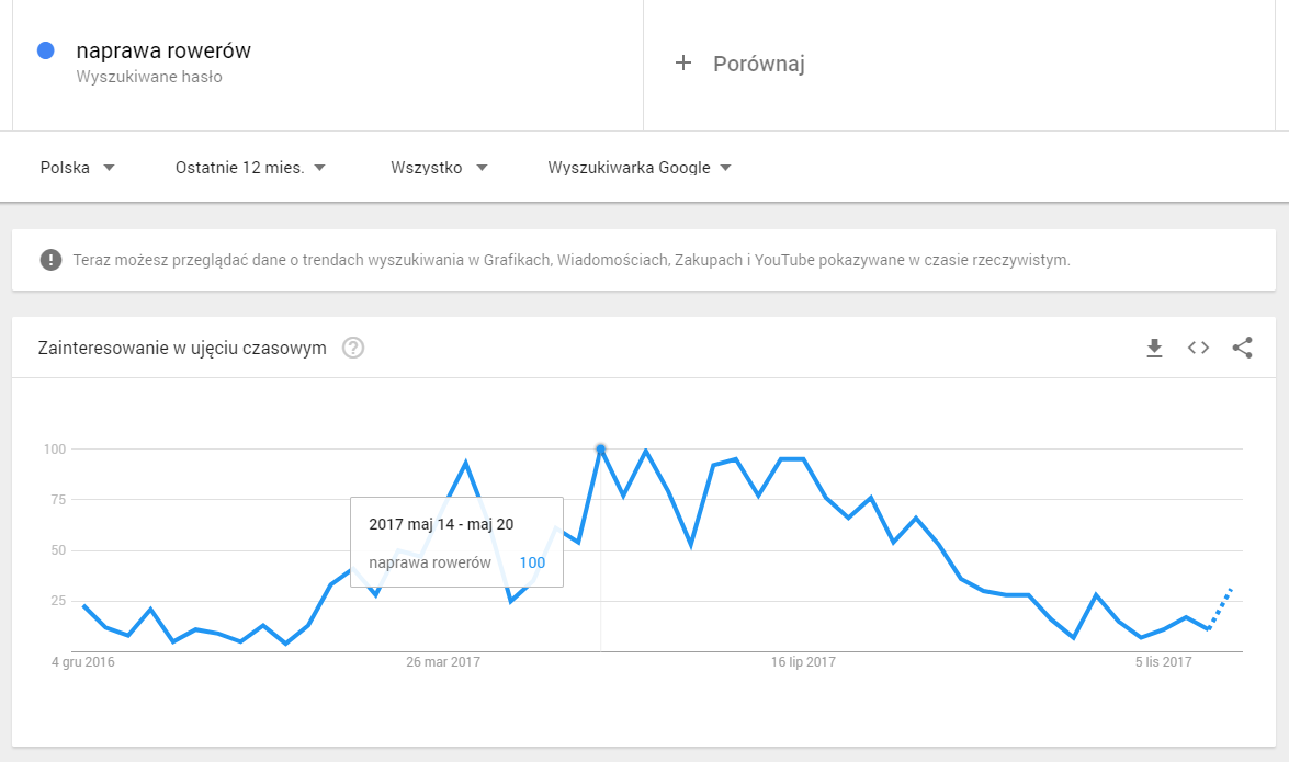 google trends