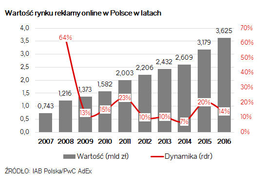 Źródło: IAB Polska