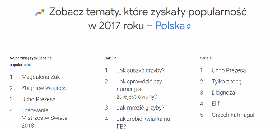 frazy zyskujace popularnosc google trends