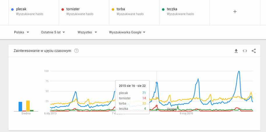 google-trends-porownywanie