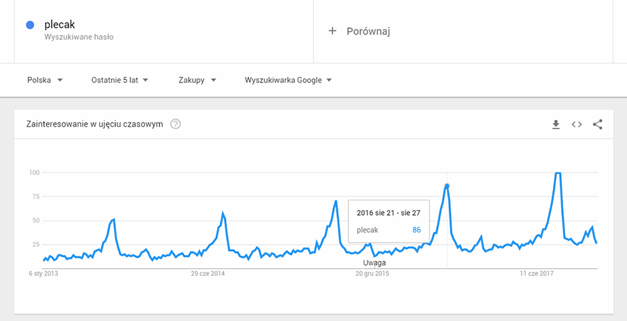 google-trends-sezonowosc